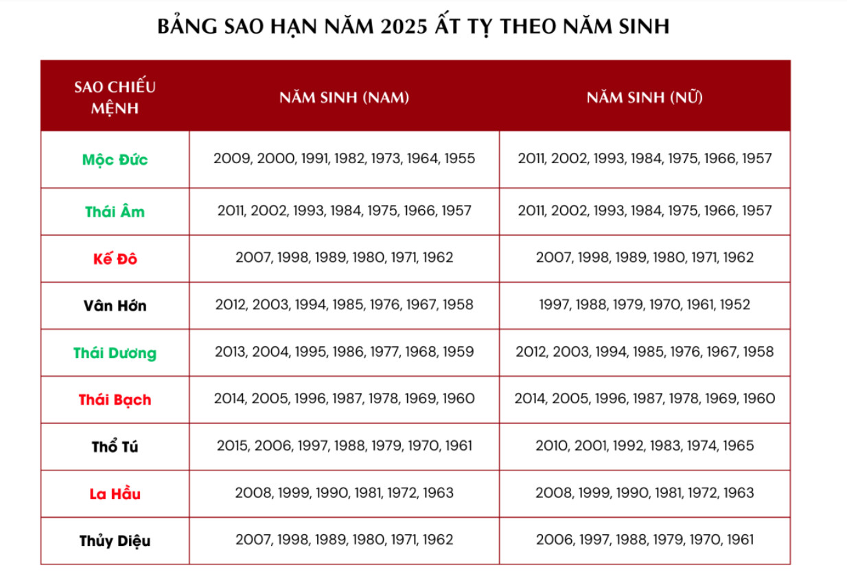 Bảng sao hạn năm 2025 chi tiết cho nam và nữ