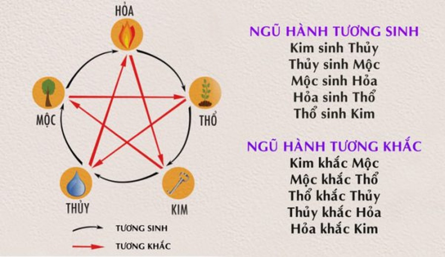 Luận giải chi tiết quy tắc ngũ hành trong phong thủy