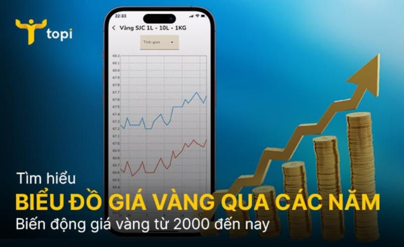 Biểu đồ biến động giá vàng trên thị trường, thể hiện sự tăng giảm của giá vàng theo thời gian