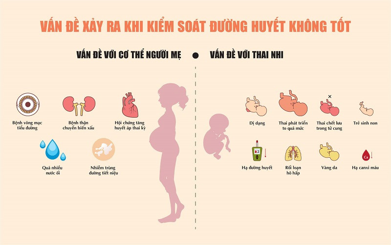 Biến chứng nguy hiểm nếu không kiểm soát tốt đường huyết thai kỳ