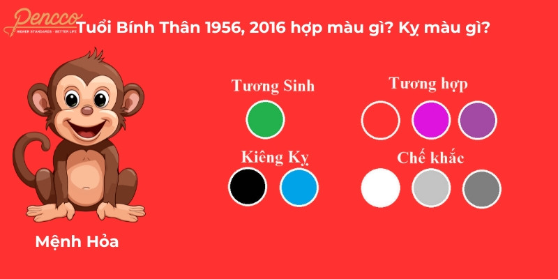 Người tuổi Bính Thân sinh năm 1956 và 2016 nên chọn các màu sắc như đỏ, cam, tím, hồng hoặc xanh lá cây để hợp phong thủy