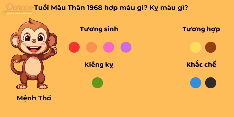 Màu sắc phong thủy hợp và kỵ với người tuổi Mậu Thân 1968 bao gồm nâu, vàng đậm, đỏ, cam, tím